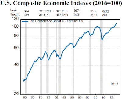 Chart: Leading Economic Index - July 2018 Update