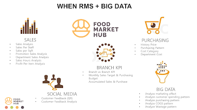 Restaurant Big Data