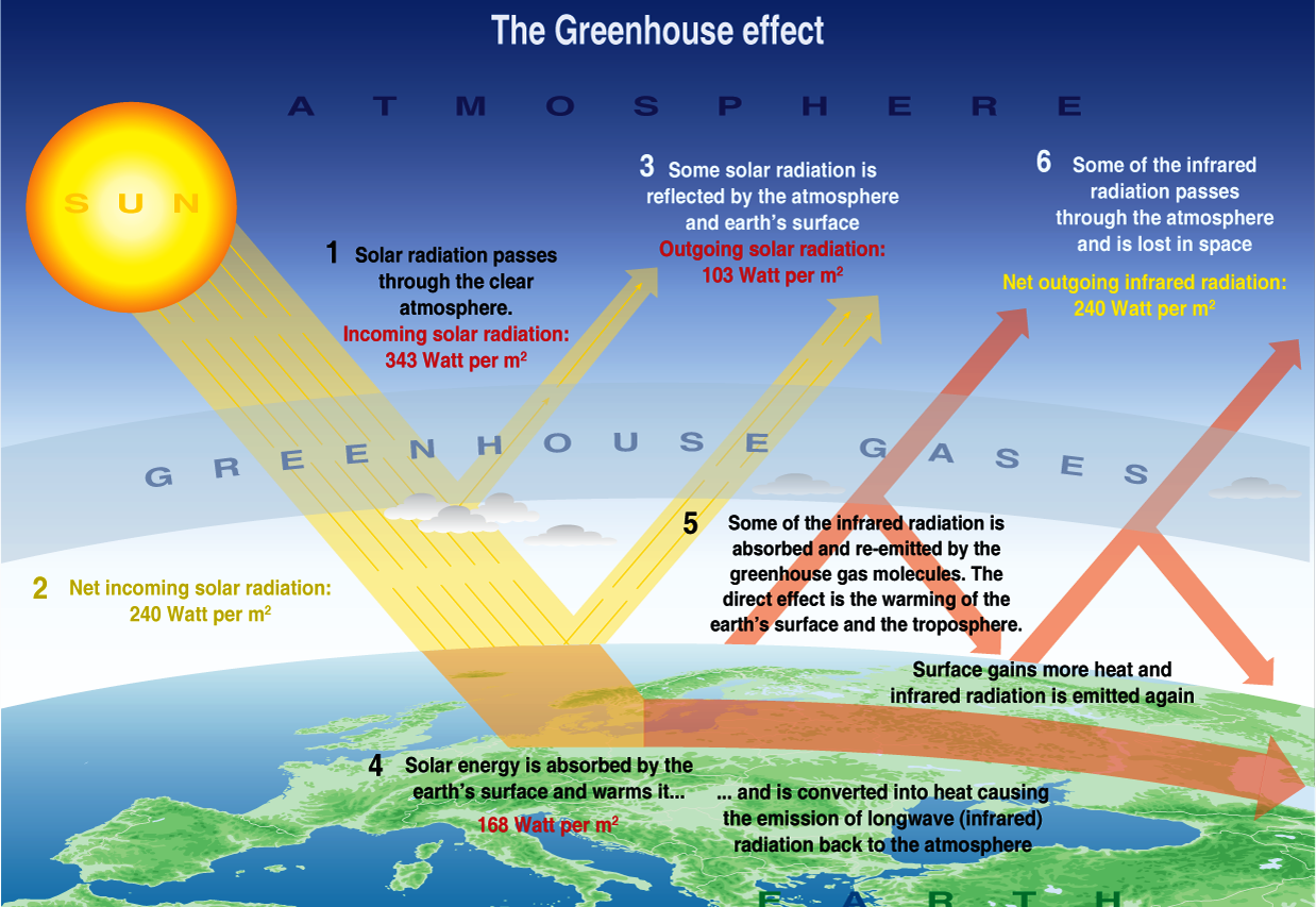 Greenhouse Effect Wikipedia The Free Encyclopedia  Share 