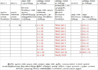 understanding loop, counting numbers, karkandu, கற்கண்டு புரோகிராம், புரோகிராம் என்றால் என்ன, லூப் என்றால் என்ன