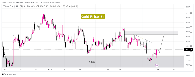 Gold Price Forecast 4H Time Frame