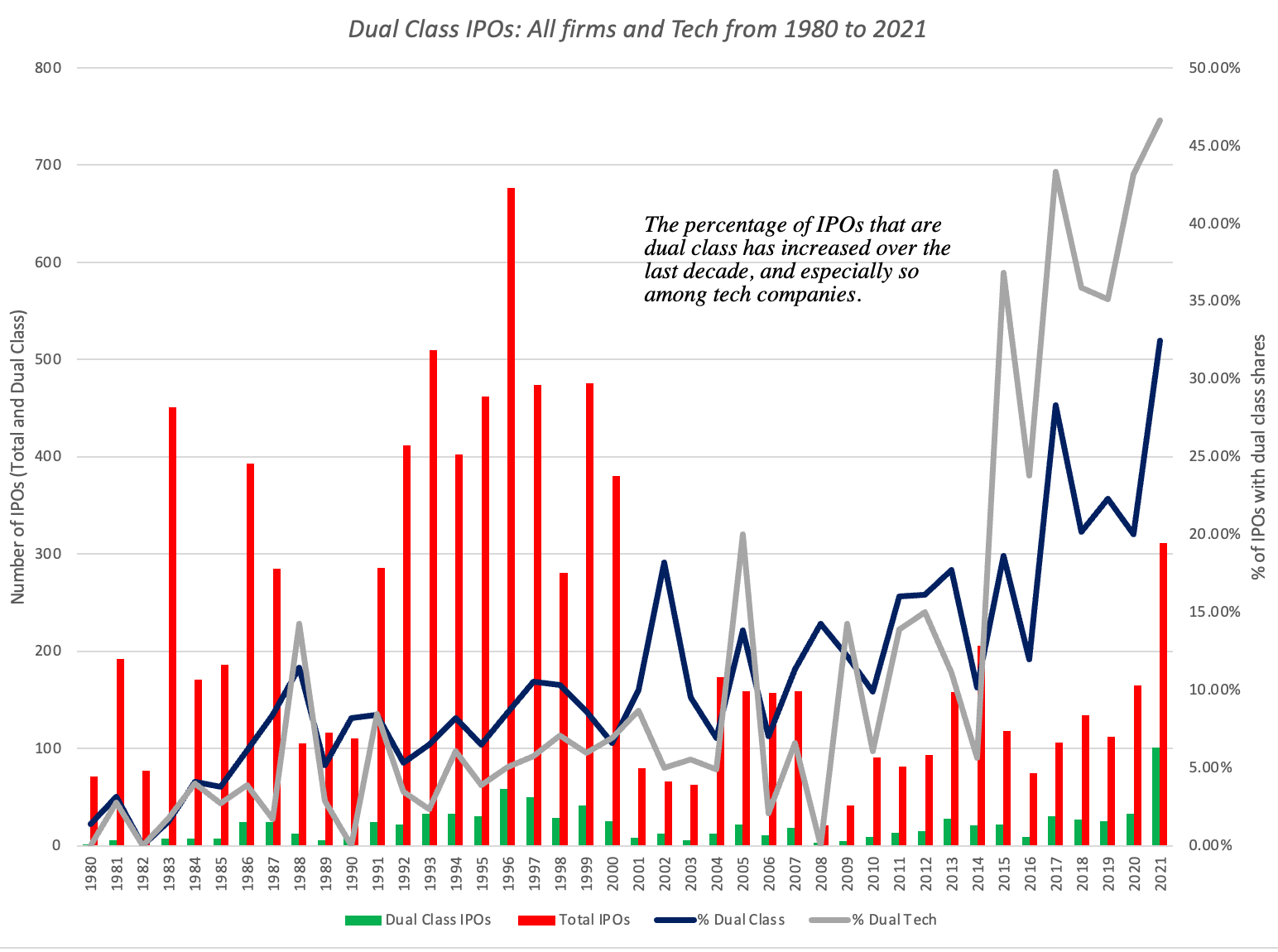 Duel Class IPOs