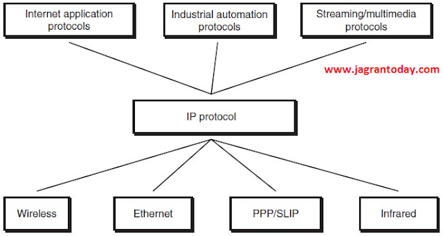 How Protocol Work