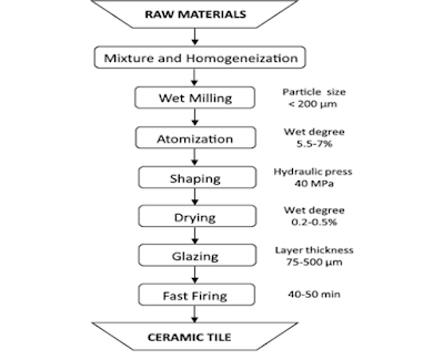 Manufacturing process of ceramic products