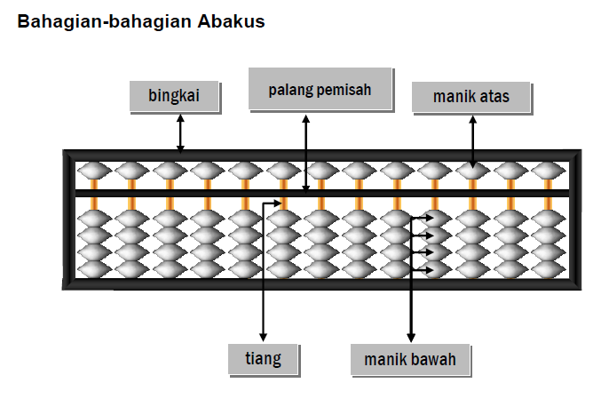 MATEMATIK TAHUN 2 : MARI KUASAI TAMBAH: Latihan dan abakus