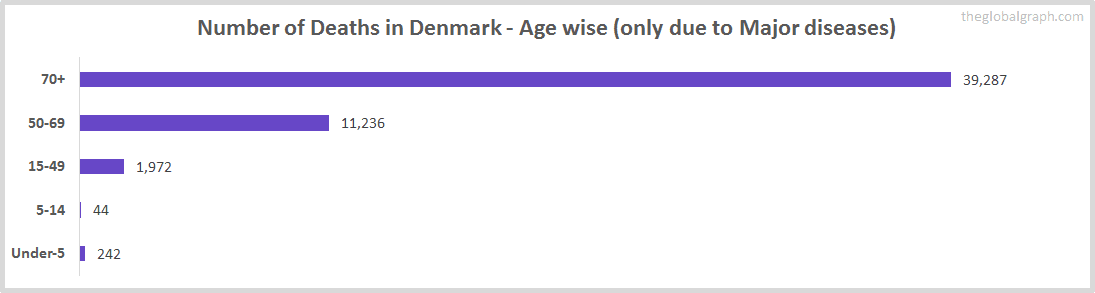 Number of Deaths in Denmark - Age wise (only due to Major diseases)