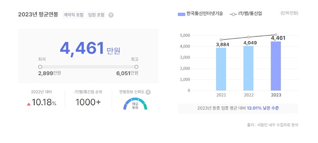 한국통신인터넷기술 연봉