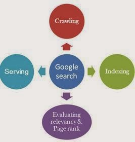 How Google finds, crawls, Indexes and serves relevant web pages