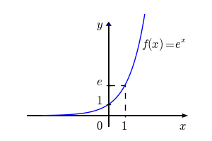 diagrama do gráfico da função exponencial e