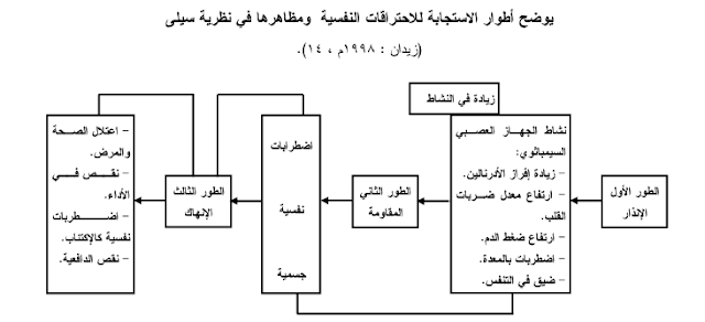 نظرية  سيلي   ( G.A.S ) :