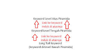 Trik SEO Link Piramida