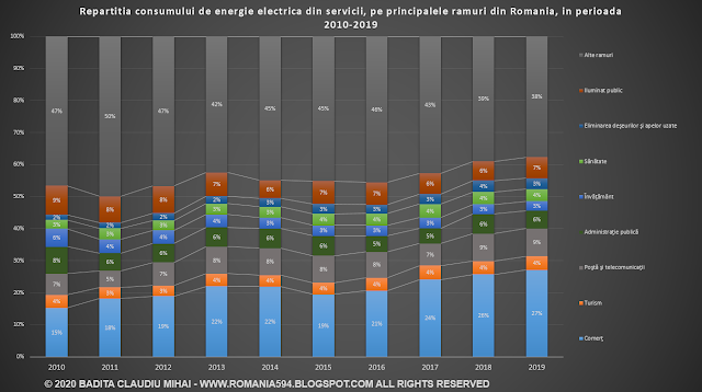 Consumul de energie electrica din sectorul serviciilor din Romania de dupa revolutie
