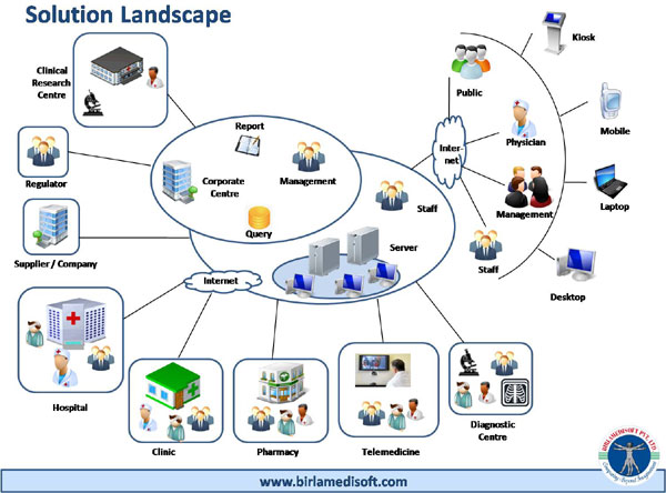 Design Considerations For Integrated Hospital Information Systems