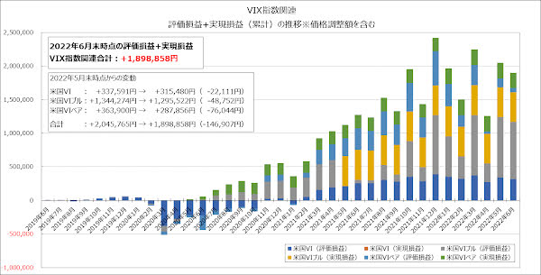 VIX指数関連の評価損益+実現損益（累計）の推移