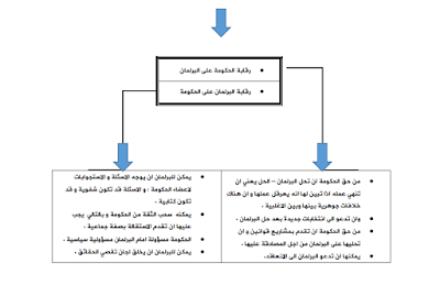 ملخص مادة الأنظمة الدستورية الفصل الثالث s3