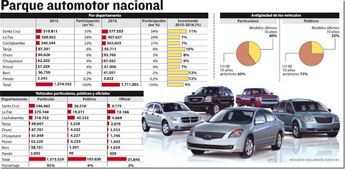 2015-2016: El 60% del parque automotor en Bolivia tiene más de 10 años de antigüedad