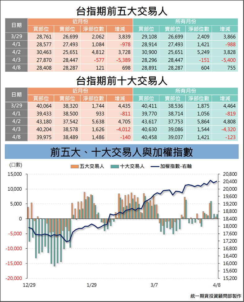 台指期大額交易人_交易狀況 (統一期貨)