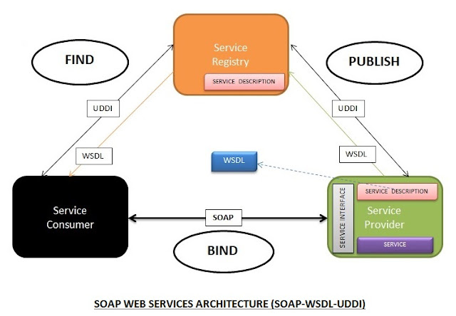 SOAP Web Services Using CXF/JiBX [JAX-WS] - DZone Integration