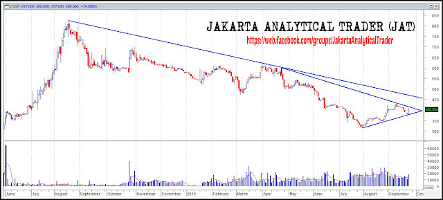 Analisa Harga Saham CSAP 25 September 2015