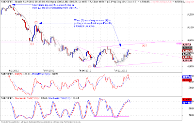 Nifty - Elliott Wave Analysis