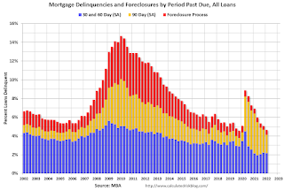 MBA Delinquency by Period