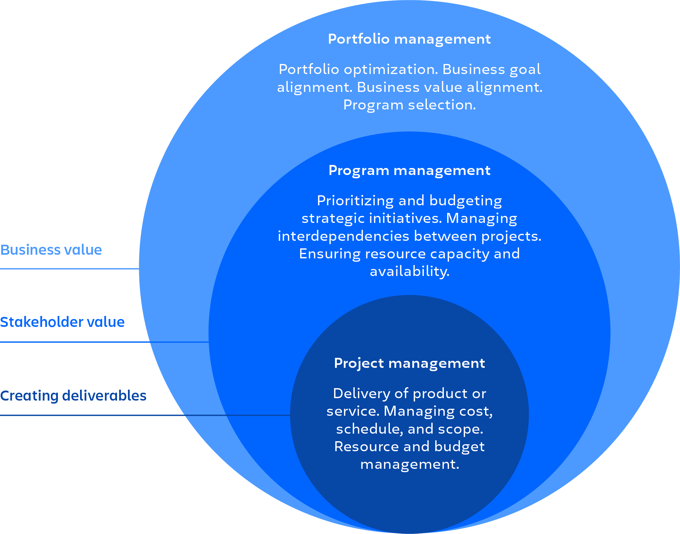 William Meller - What is Program Management