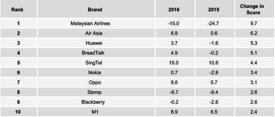 Source: Yougov Brandindex. Buzz brand ranking improvements from 2015 to 2016.