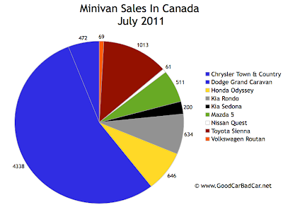 Canada Minivan Sales Chart July 2011