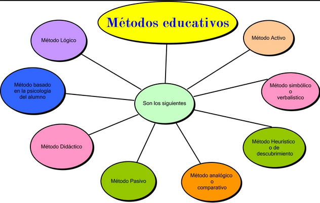 Resultado de imagen de metodologias educativas