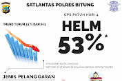 Hari ke-Empat OPS 2020, Turun 23 % dari Hari Kemarin