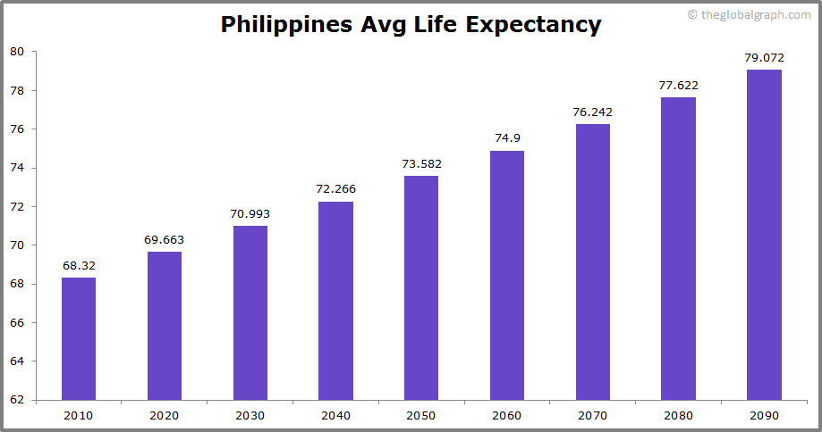 
Philippines
 Avg Life Expectancy 
