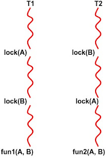 Deadlock situation between two threads