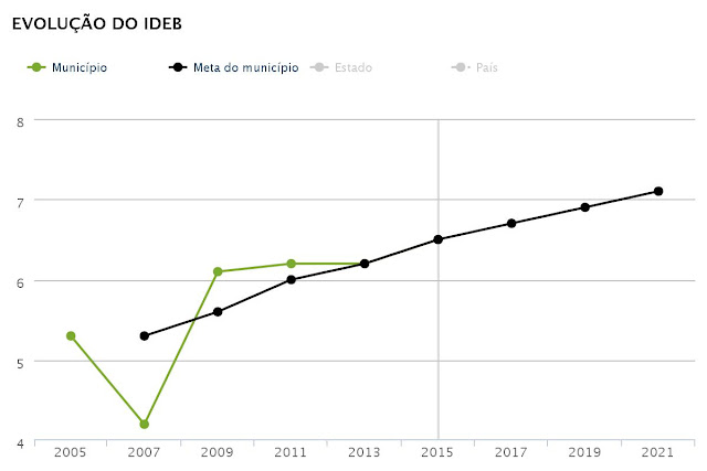 EVOLUÇÃO IDEB EM CARMO DO CAJURU