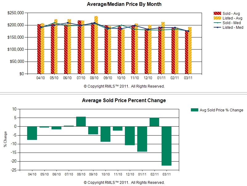 Real Estate Battle Ground WA Market Price Chart for Year to date 2011