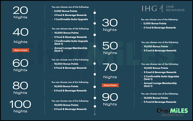 IHG One Rewards Milestones