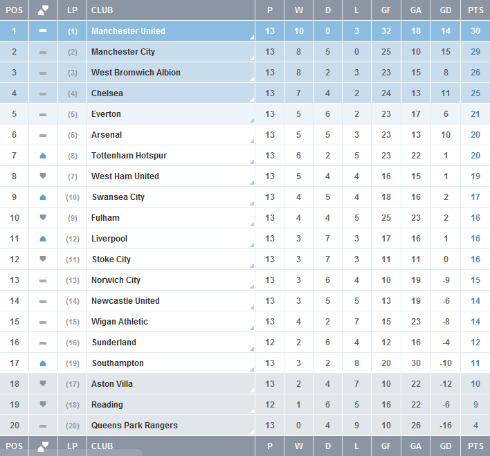 keputusan epl 2016/17 terkini