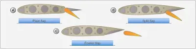 Secondary or Auxiliary Control Surfaces of an Aircraft