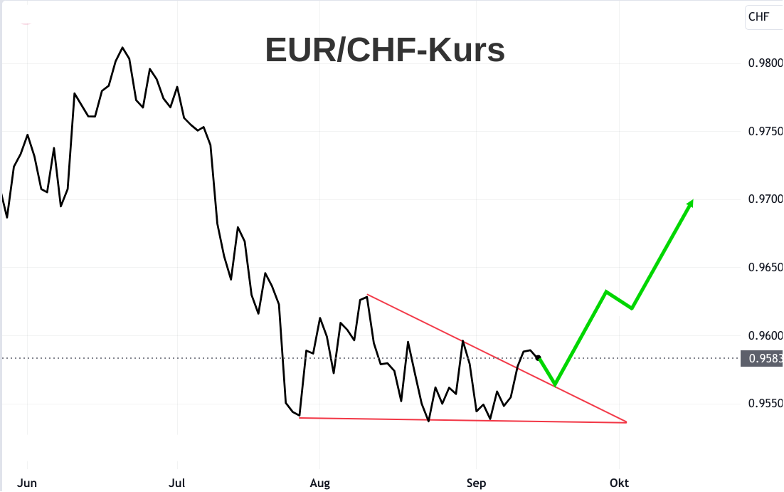 Linienchart Euro Entwicklung mit CHF Prognose Oktober 2023
