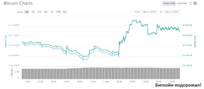 Биткойн подорожал!