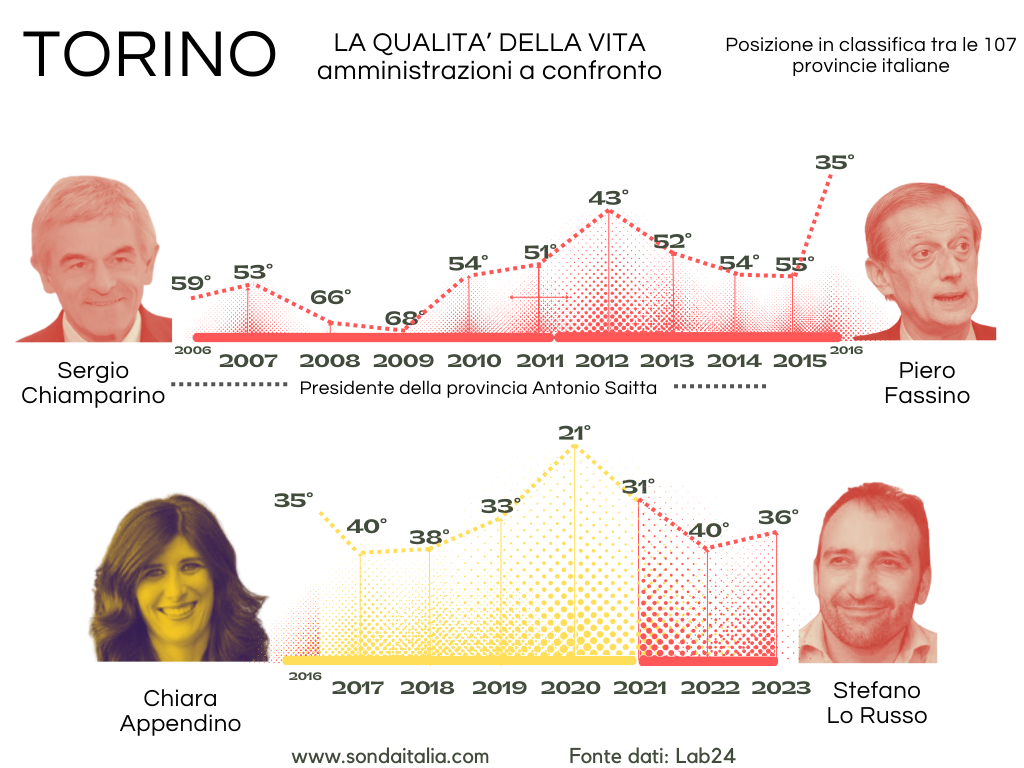 Torino la classifica della qualità della vita per i diversi sindaci.