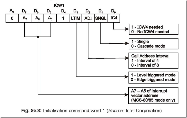 Priority Interrupt Controller 8259 5-00-24 PM