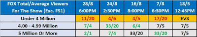 TV Rating Betting: Smackdown On FOX Rating Odds