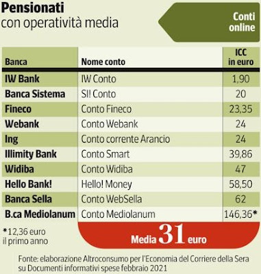 conti correnti online convenienti per pensionati