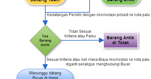 Proses Transaksi Mekanisme Pemaharan Barang Antik Sulteng