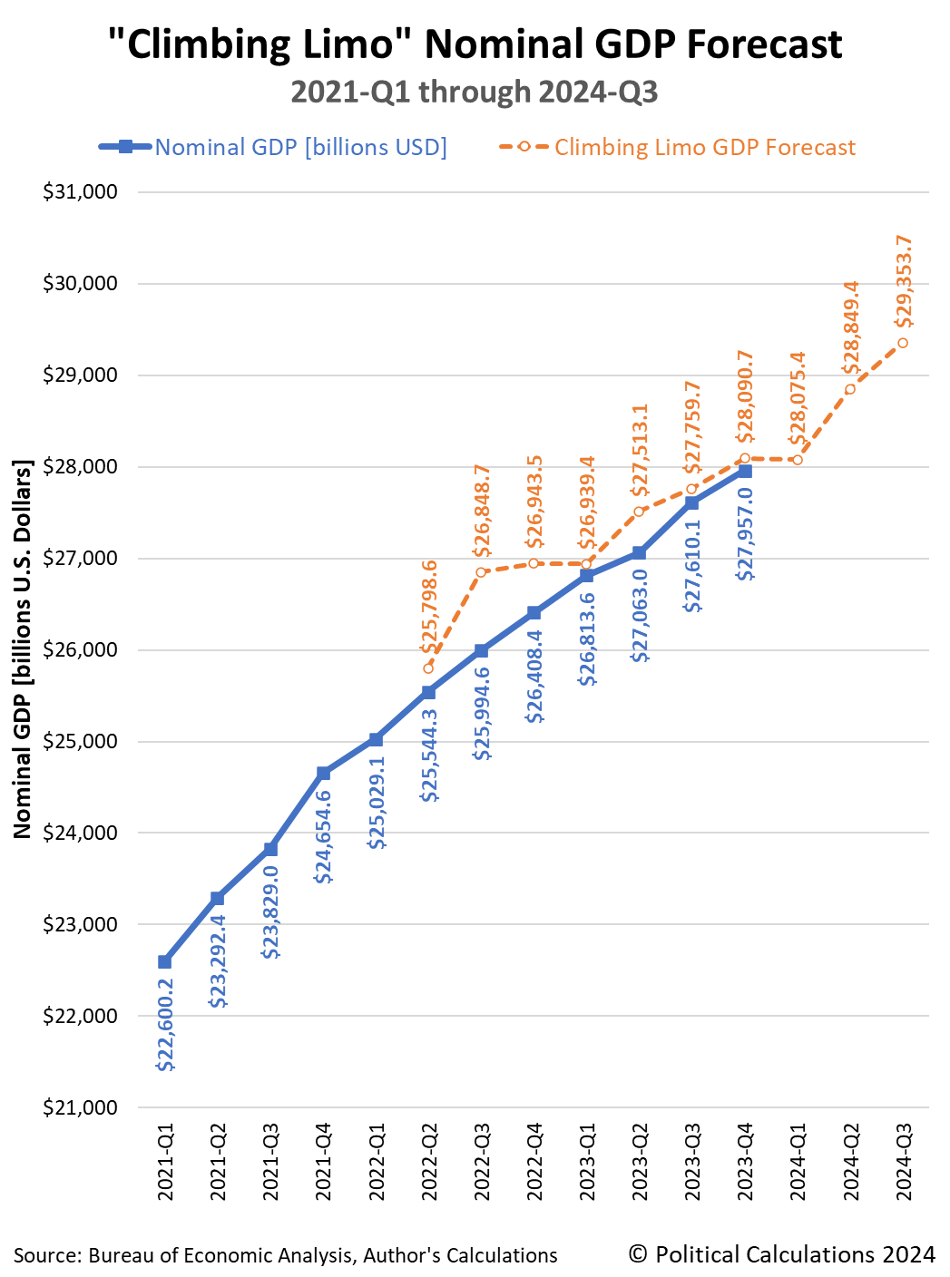 Climbing Limo GDP Forecast, 2021-Q1 through 2024-Q3