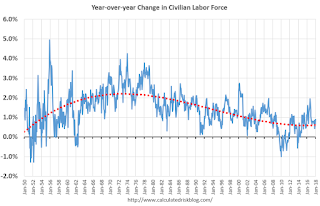 Year-over-year Change Labor Force