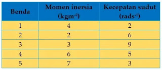 latihan soal fisika kelas 11 materi dinamika rotasi dengan pembahasan lengkap