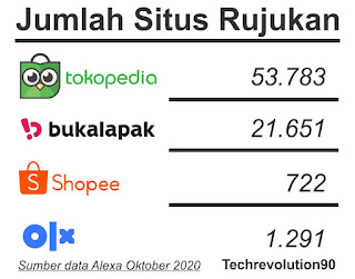 Jumlah Situs Rujukan Website Marketplace Lokal Oktober 2020