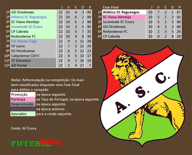 classificação campeonato regional distrital associação futebol évora 2014 atlético reguengos