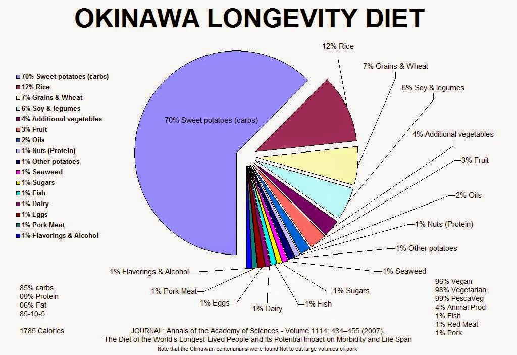 Okinawa Diet is virtually entirely Vegetarian. Okinwans do not eat Low ...